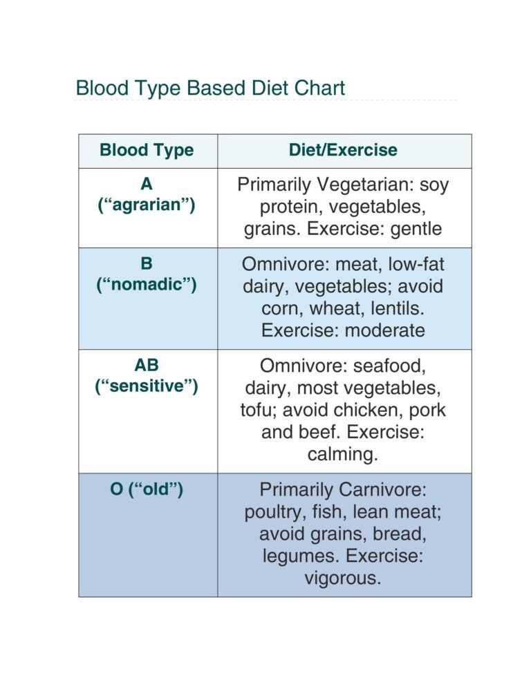 24 Free Blood Type Diet Chart - RedlineSP