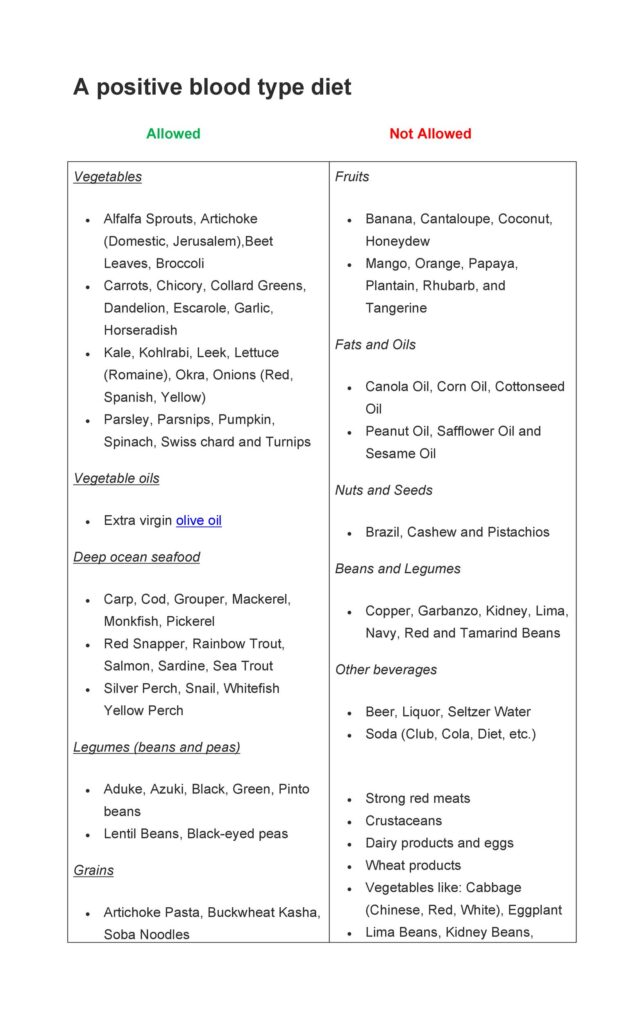 24 Free Blood Type Diet Chart - RedlineSP