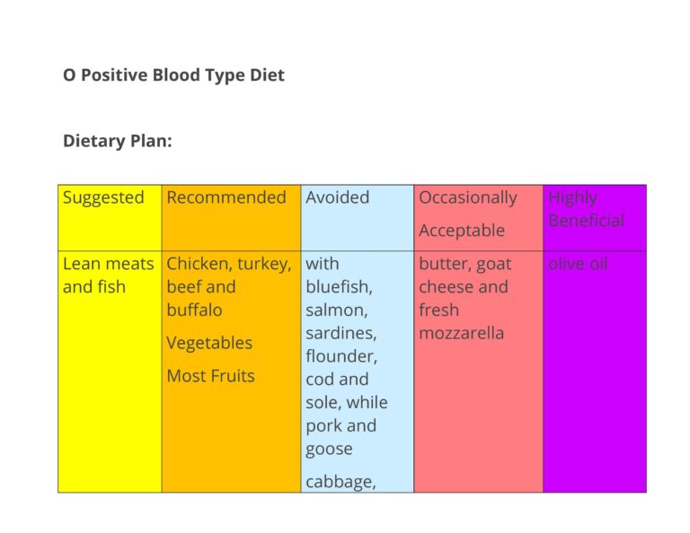 24 Free Blood Type Diet Chart - RedlineSP