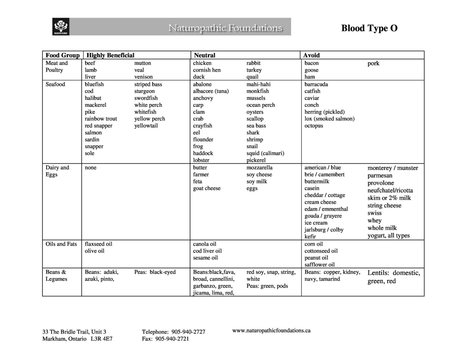 Blood Type Diet Chart 34 RedlineSP