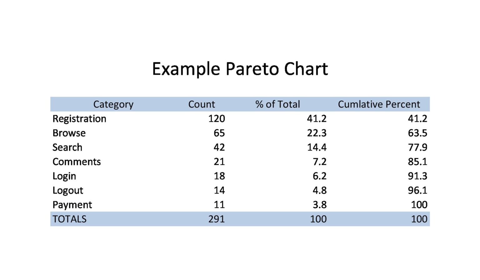 25 Best Pareto Chart Excel Template - RedlineSP