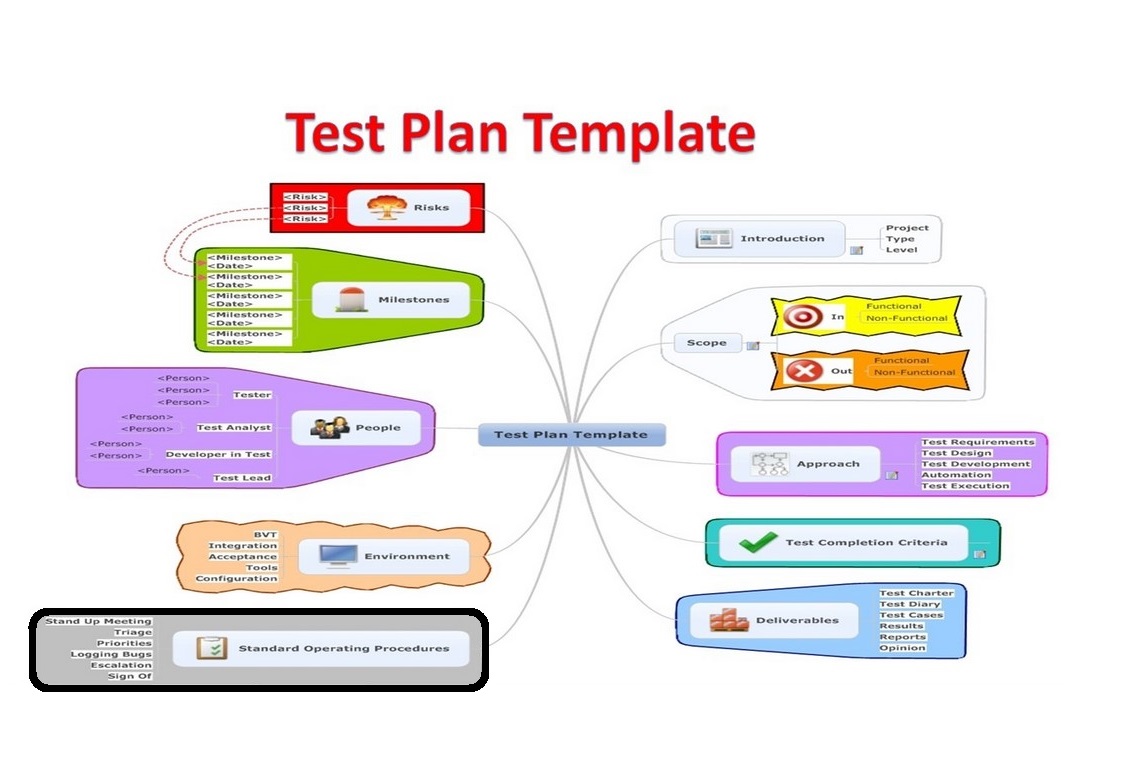 What Does Test Plan Include