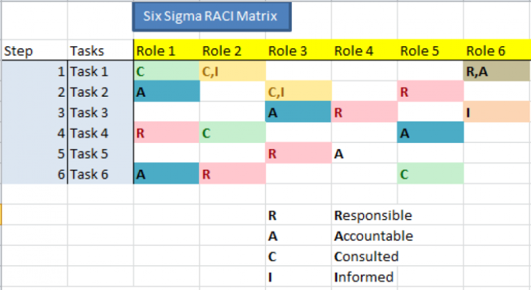 20 Useful RACI Chart Excel Template – RedlineSP